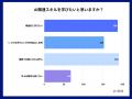 所属企業のAI研修「なし」56％、学ぶ意欲9割も環境整