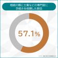 11月11日は士業の日！相続・終活を支える士業のデータ