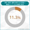 11月11日は士業の日！相続・終活を支える士業のデータ