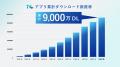 【TVer】累計アプリダウンロード数 9,000万ダウンロー