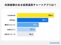 【ココモーラ】仮想通貨アプリに関するアンケート調査