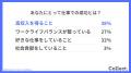 あなたにとって仕事での成功とは？20～30代は収入、40