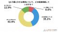 【2025年最新調査】介護に関する意識調査、「話したい