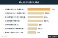 正社員の4割が「燃え尽き」を経験、管理職では5割超に
