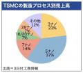 【週刊台湾ビジネスニュース】台湾製水素バス、TSMC先 【週刊台湾ビジネスニュース】台湾製水素バス、TSMC先