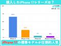 【購入実態調査】iPhone 17シリーズ購入者の実態調査 【購入実態調査】iPhone 17シリーズ購入者の実態調査