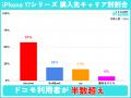 【購入実態調査】iPhone 17シリーズ購入者の実態調査 【購入実態調査】iPhone 17シリーズ購入者の実態調査