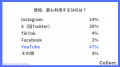 20代男性の51％が「最も使うSNSはX」と回答　Instagra