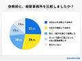 【ココモーラ】債務整理に関するアンケート調査を実施