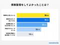 【ココモーラ】債務整理に関するアンケート調査を実施
