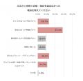 【ふるさと納税 意識調査】ファッション好きに聞いた 【ふるさと納税 意識調査】ファッション好きに聞いた