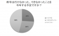 2022年夏休みの行動範囲が広がる人はどれくらいの割合 2022年夏休みの行動範囲が広がる人はどれくらいの割合