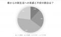 春からの新生活!希望と不安の割合は? 春からの新生活!希望と不安の割合は?