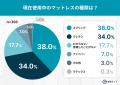「冬のマットレスは冷たい」約5割が実感!冬の“底冷え 「冬のマットレスは冷たい」約5割が実感!冬の“底冷え