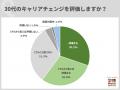 【企業調査】30代キャリアチェンジを「受け入れている 【企業調査】30代キャリアチェンジを「受け入れている