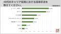 【企業調査】30代キャリアチェンジを「受け入れている 【企業調査】30代キャリアチェンジを「受け入れている