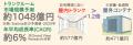 都市住居が狭くなるほど伸びる市場 トランクルーム需 都市住居が狭くなるほど伸びる市場 トランクルーム需