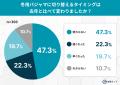 冬用パジャマへの衣替え平均は「最低気温10～15℃前後
