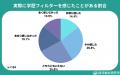 【調査レポート】学歴フィルターがあると思う就活生は 【調査レポート】学歴フィルターがあると思う就活生は