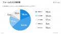 BtoBにおけるフォーム入力者の76.9%が途中で離脱する BtoBにおけるフォーム入力者の76.9%が途中で離脱する
