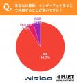 【WiFi利用実態調査】外出先でネット接続に困った人は
