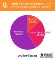 【WiFi利用実態調査】外出先でネット接続に困った人は