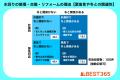 水回り修理・交換・リフォーム経験者の8割以上が「満