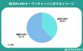 【調査レポート】就活生の61.7％がLINEオープンチャッ