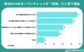 【調査レポート】就活生の61.7％がLINEオープンチャッ