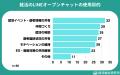 【調査レポート】就活生の61.7％がLINEオープンチャッ