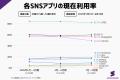 【SNSアプリ利用調査】「LINE」利用率82.6%で首位独走