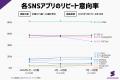 【SNSアプリ利用調査】「LINE」利用率82.6%で首位独走