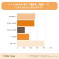 【Pets Tokyo調査】約7割が「外出時も暖房をつけっぱ 【Pets Tokyo調査】約7割が「外出時も暖房をつけっぱ