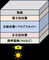 ペロブスカイト太陽電池の層構造を忠実に反映して解析 ペロブスカイト太陽電池の層構造を忠実に反映して解析