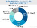 【飼い主350人に調査】犬のトイレ事情が激変!●●%が“ 【飼い主350人に調査】犬のトイレ事情が激変!●●%が“