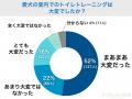 【飼い主350人に調査】犬のトイレ事情が激変!●●%が“ 【飼い主350人に調査】犬のトイレ事情が激変!●●%が“
