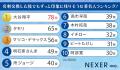 【男女1000人に聞いた】名刺交換した後でもずっと印象 【男女1000人に聞いた】名刺交換した後でもずっと印象