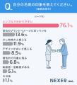 【名刺の印象調査】使っている名刺は4人に3人が「シン 【名刺の印象調査】使っている名刺は4人に3人が「シン