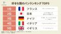 パン好き1,000人が選ぶ「好きな国のパン」ランキング パン好き1,000人が選ぶ「好きな国のパン」ランキング