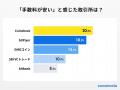 【ココモーラ】仮想通貨手数料に関するアンケート調査