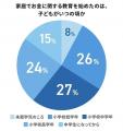 子どものお金教育はいつから?“家庭の半数以上”が小学 子どものお金教育はいつから?“家庭の半数以上”が小学