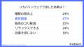 リカバリーウェア利用者の9割が効果を実感。睡眠の質 リカバリーウェア利用者の9割が効果を実感。睡眠の質