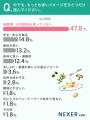 オーガニック食品を認知している2人に1人以上が「取り