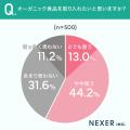 オーガニック食品を認知している2人に1人以上が「取り