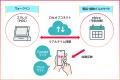 「スマレジ」と「ebica」をリアルタイム連携し、当日
