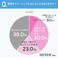 【着物所有者に調査】4割が「クリーニング未経験」で