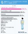 【着物所有者に調査】4割が「クリーニング未経験」で