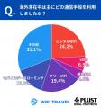 【海外での通信環境は？】1位は「レンタルWiFi」！安