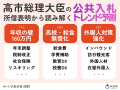 【いい入札の日 2025:公共入札トレンド予測発表】高市