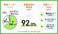 ８割以上が冬の電気代「不安」・家計影響は約9割、暖